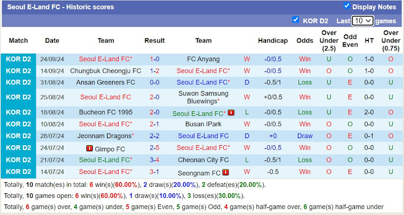 Thống kê phong độ 10 trận đấu gần nhất của Seoul E-Land