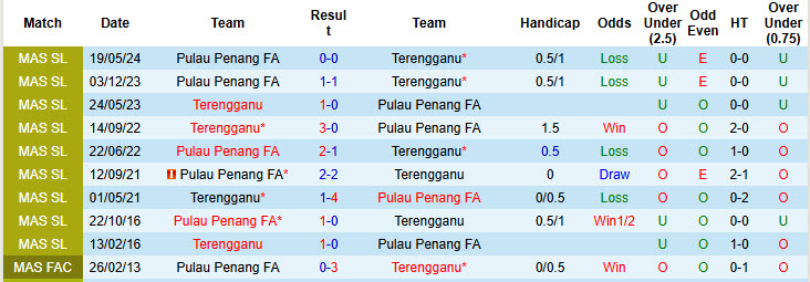 Lịch sử đối đầu Terengganu vs Pulau Penang