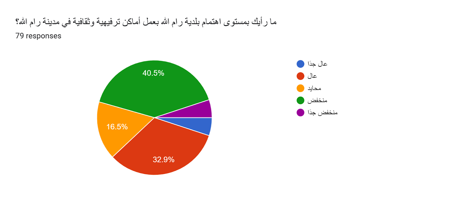 Forms response chart. Question title: ما رأيك بمستوى اهتمام بلدية رام الله بعمل أماكن ترفيهية وثقافية في مدينة رام الله؟. Number of responses: 79 responses.