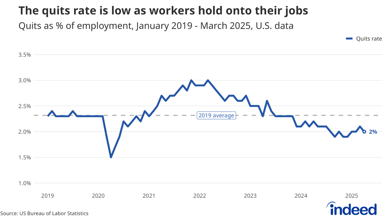 A line graph titled “The quits rate is low as workers hold onto their jobs.” The graph covers data from January 2019 to May 2025. The most recent data show the quits rate is below where it was in 2019.