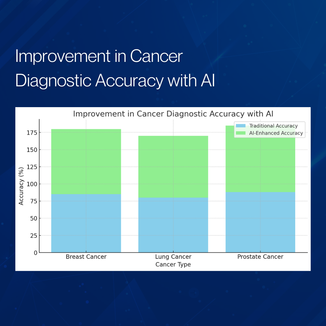 Generative AI Transforms Healthcare Diagnostics and Disease Management: A Case Study