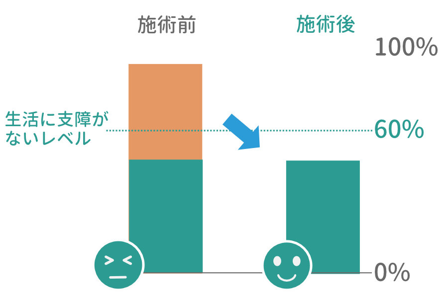 施術前後の状態比較グラフ施術前は生活に支障があったが施術後は支障がない状態に改善