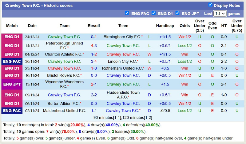 Thống Kê 10 Trận Gần Nhất Của Crawley Town