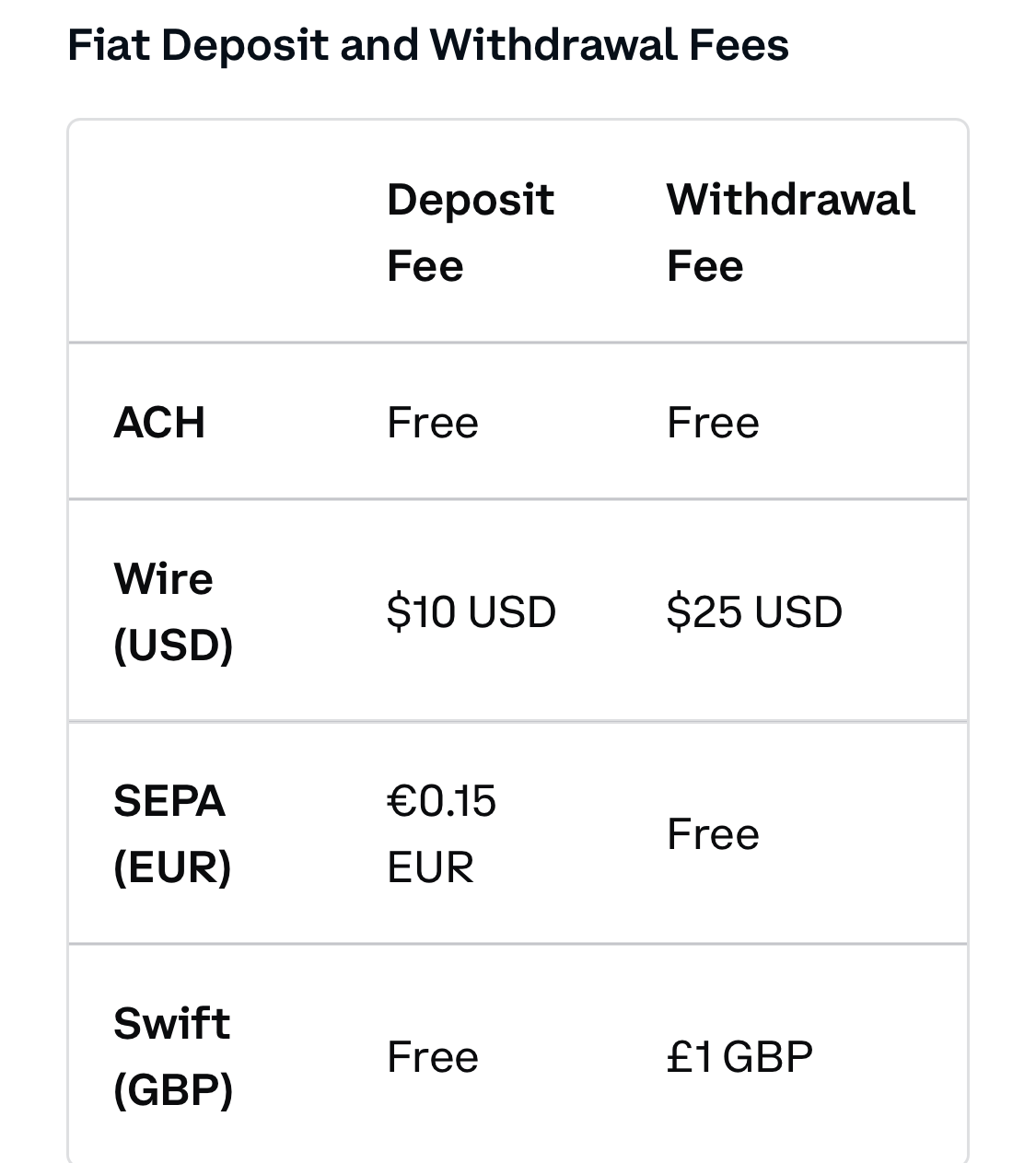 Coinbase fees