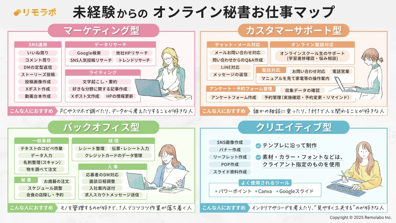 未経験からのオンライン秘書お仕事マップ
