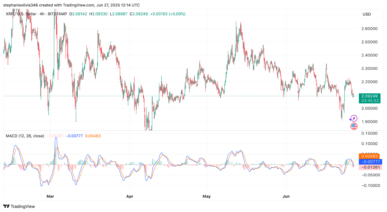 XRP Price Chart | Source: TradingView
