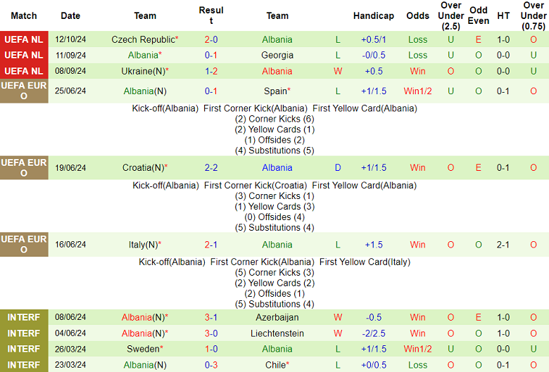 Thống kê 10 trận gần nhất của Albania