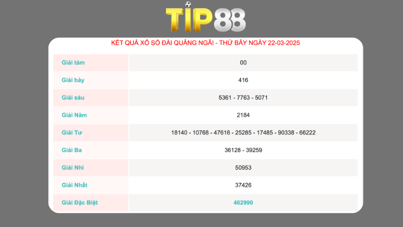 Kết quả xổ số Quảng Ngãi ngày 22/03/2025