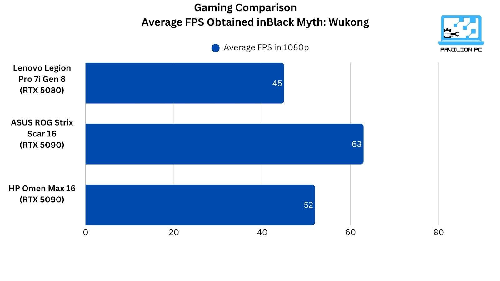 Chart of Lenovo legion