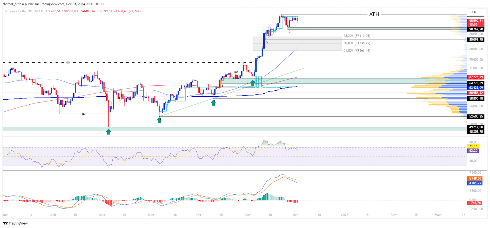 Graphique du BTCUSD en Journalier