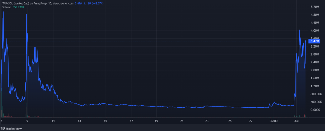 Analyse de la pièce mème Le parti américain Source : DexScreener
