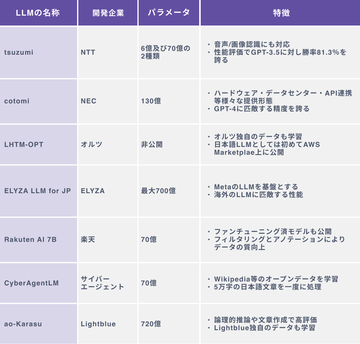 日本企業が開発した日本語LLM７選