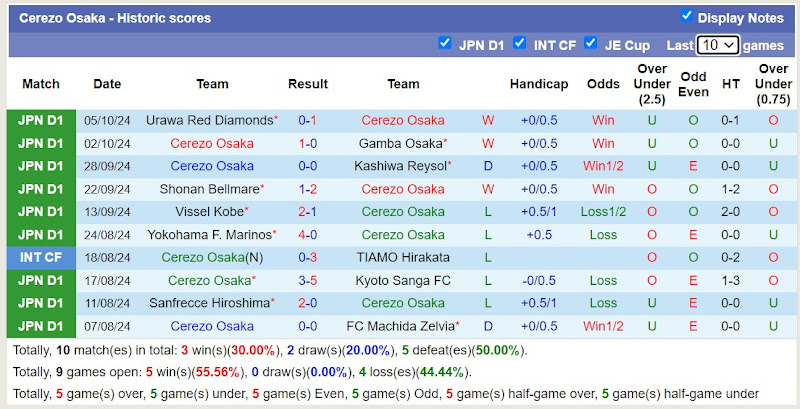 Thống kê phong độ 10 trận đấu gần đây của Cerezo Osaka