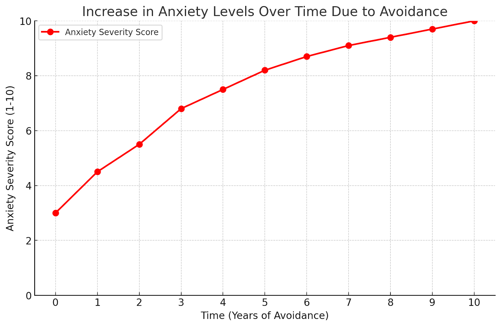 Line chart showing the increase in anxiety severity levels over 10 years of avoidance behaviors.