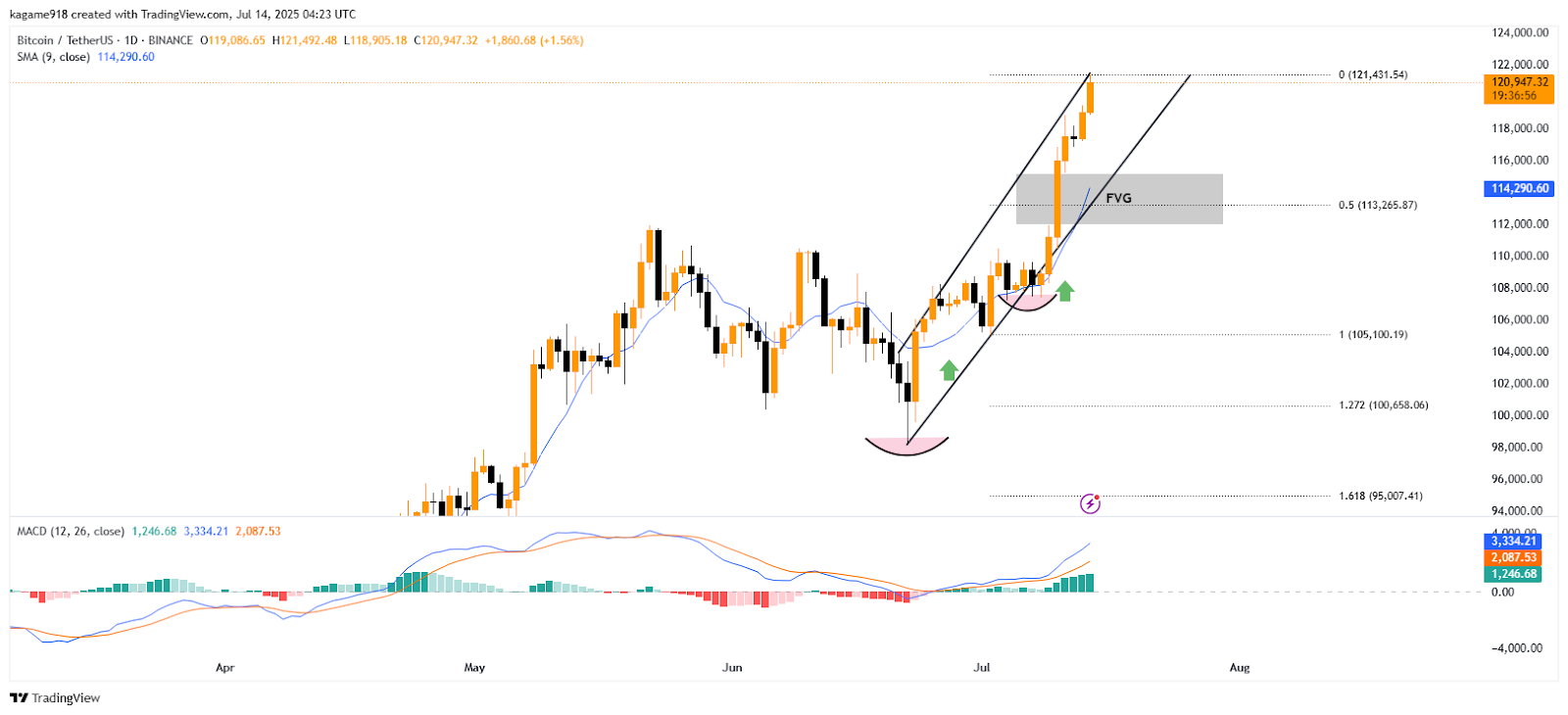 BTC/USDT-TradingView Chart