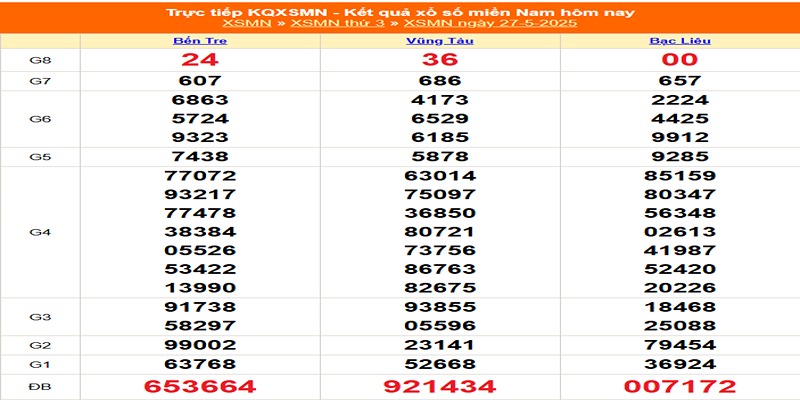 XSMN kỳ trước 27/05/2025