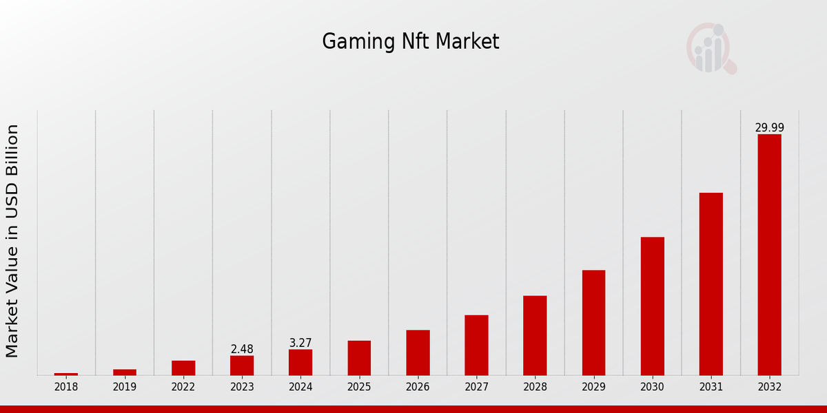 Key Market Takeaways for NFT Marketplaces for Games