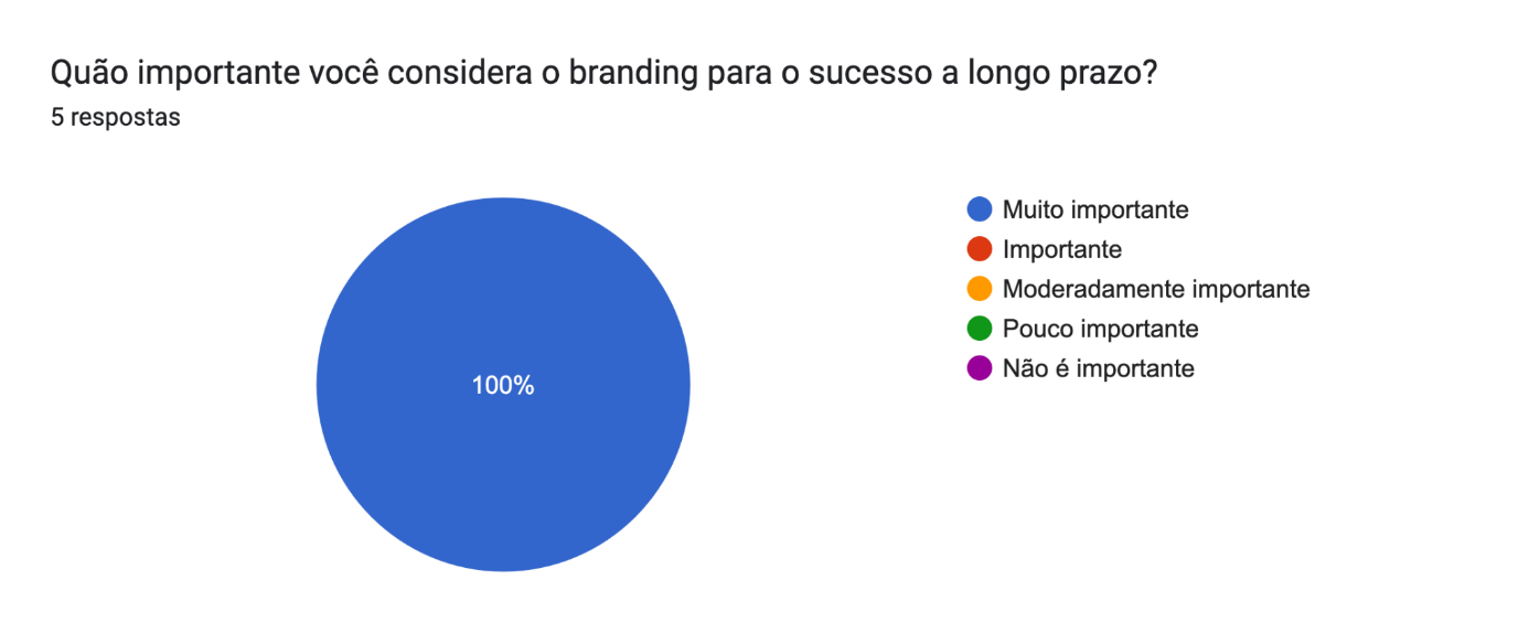 Gráfico de respostas do Formulários Google. Título da pergunta: Quão importante você considera o branding para o sucesso a longo prazo?
. Número de respostas: 5 respostas.