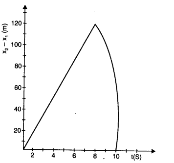 NCERT Solutions for Class 11 Physics Chapter 3 Motion in a Straight Line Q26