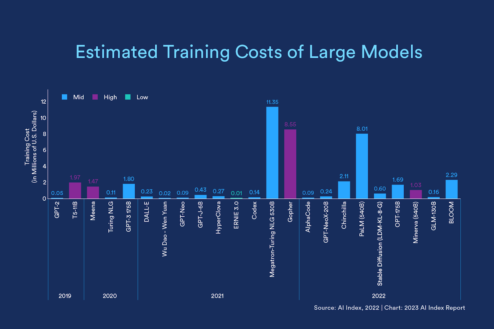 Estimated training cost of large models