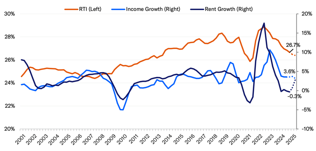 Q3 2024 Housing Affordability Update (Moody’s) 