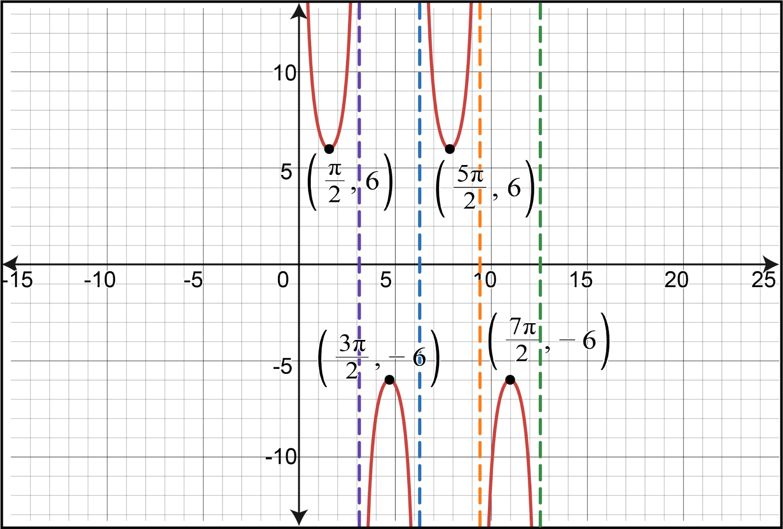 Graph of the cosecant function y=6csc(x) over two periods.