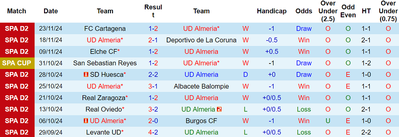 Thống kê 10 trận gần nhất của Almeria