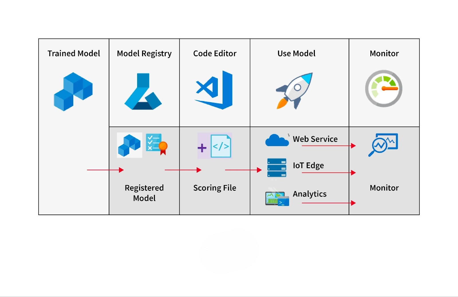 Deploying Azure Machine Learning Models