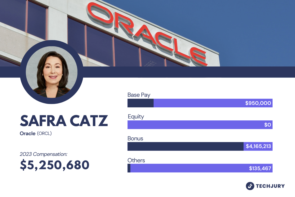 Breakdown of Safra Catz’s salary in 2023