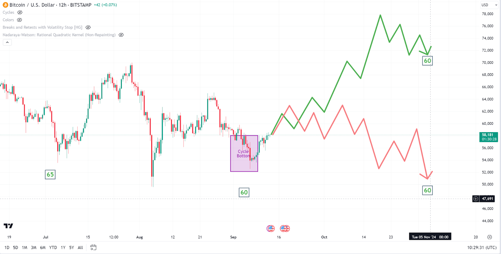 Bitcoin will hit $64,000