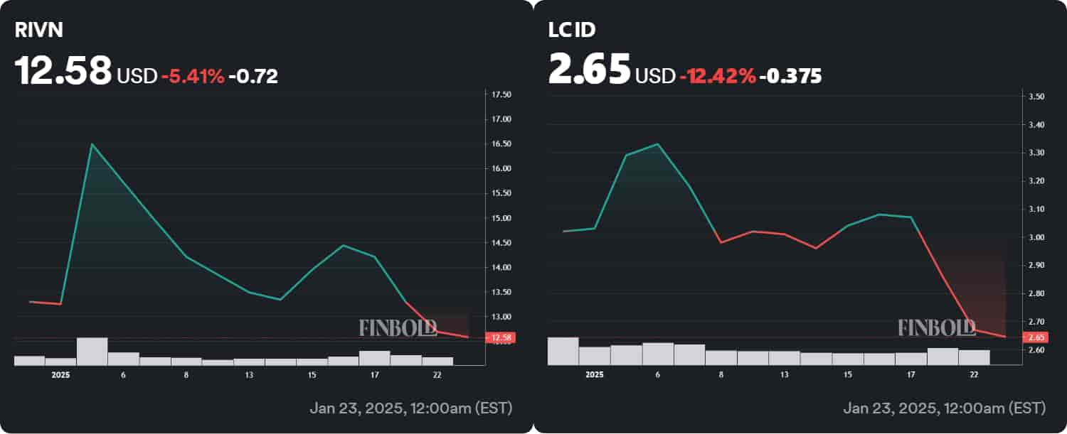 Rivian and Lucid  stock performance in 2025.