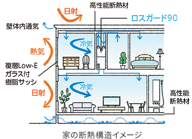 アイスマイルの断熱構造イメージ画像