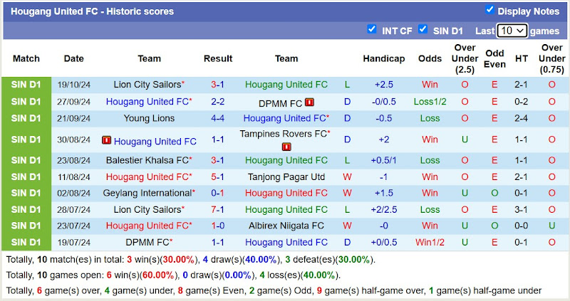 Thống kê phong độ 10 trận đấu gần nhất của Hougang United