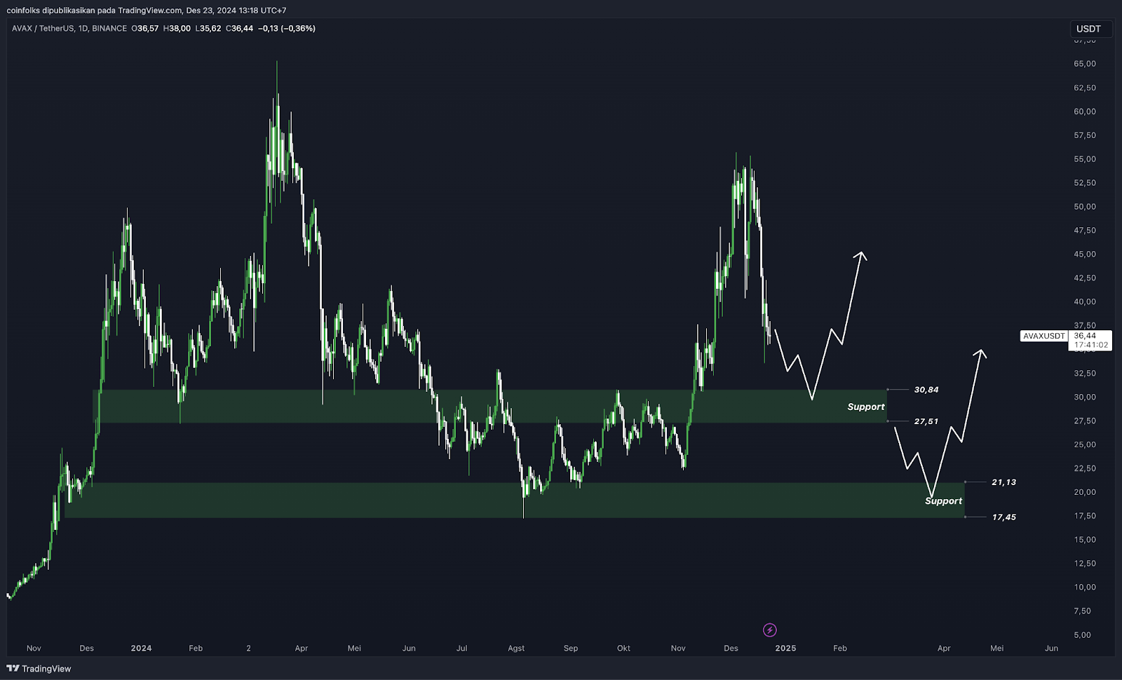 Top 5 Altcoin Yang Harus Kamu Pantau Minggu Ini (23 Desember 2024)