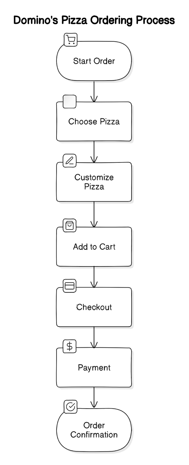 Documentación de procesos con organigramas y diagramas