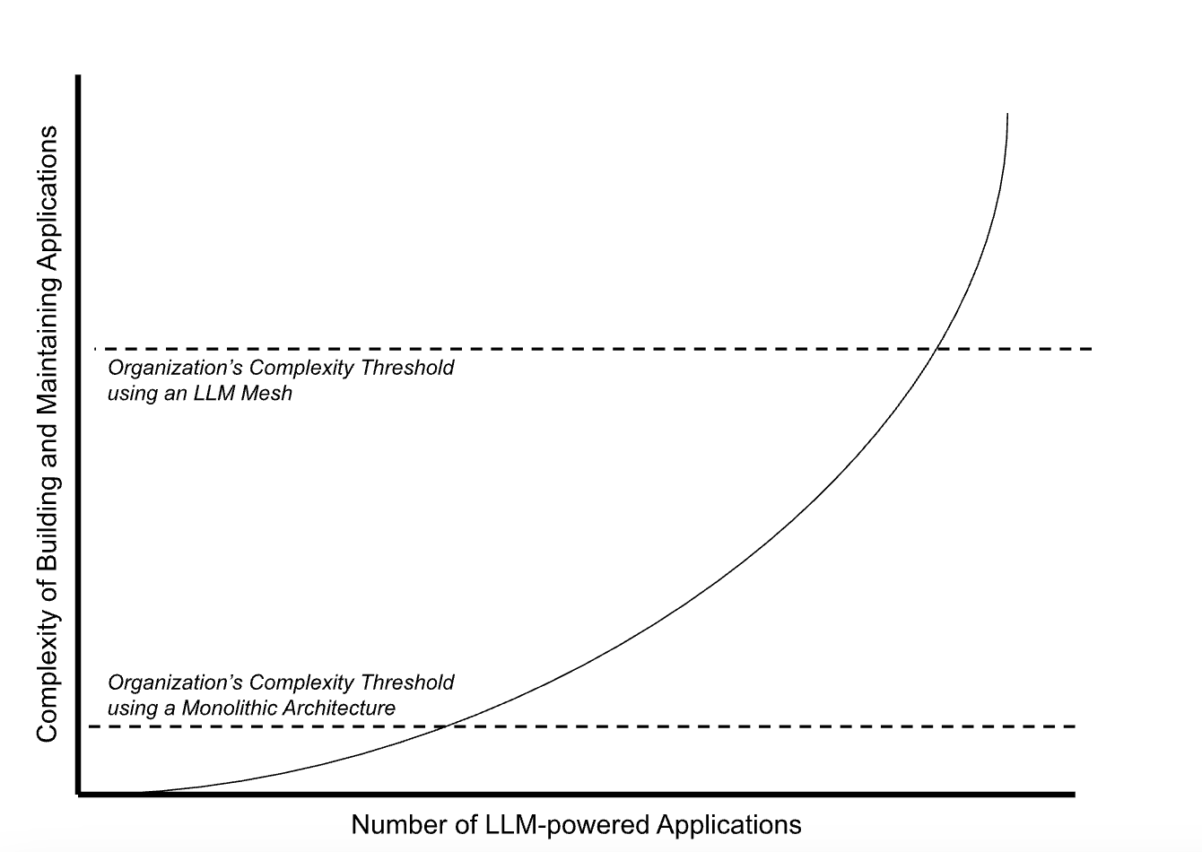 Complexity threshold with and without LLM Mesh