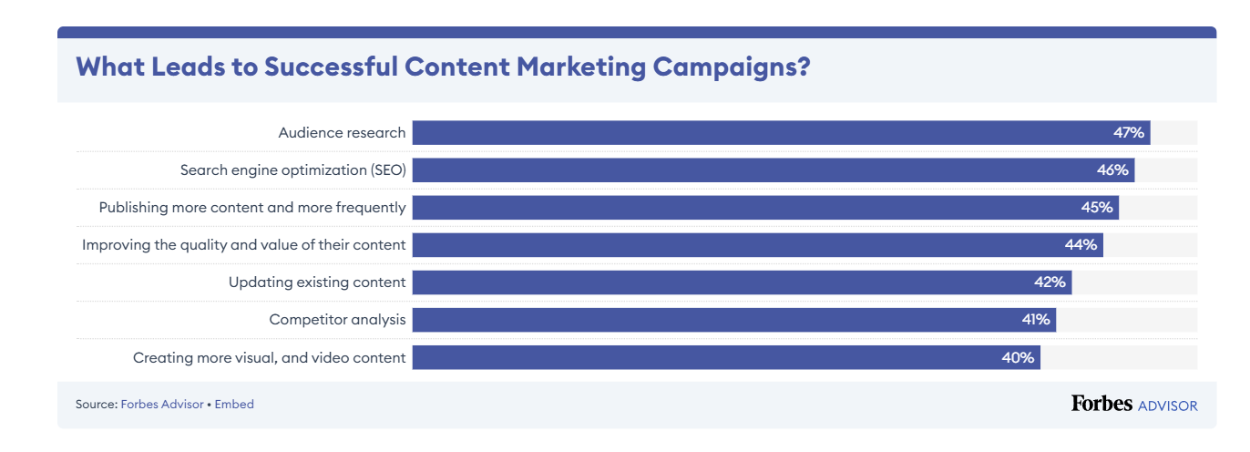 Content Marketing Campaigns