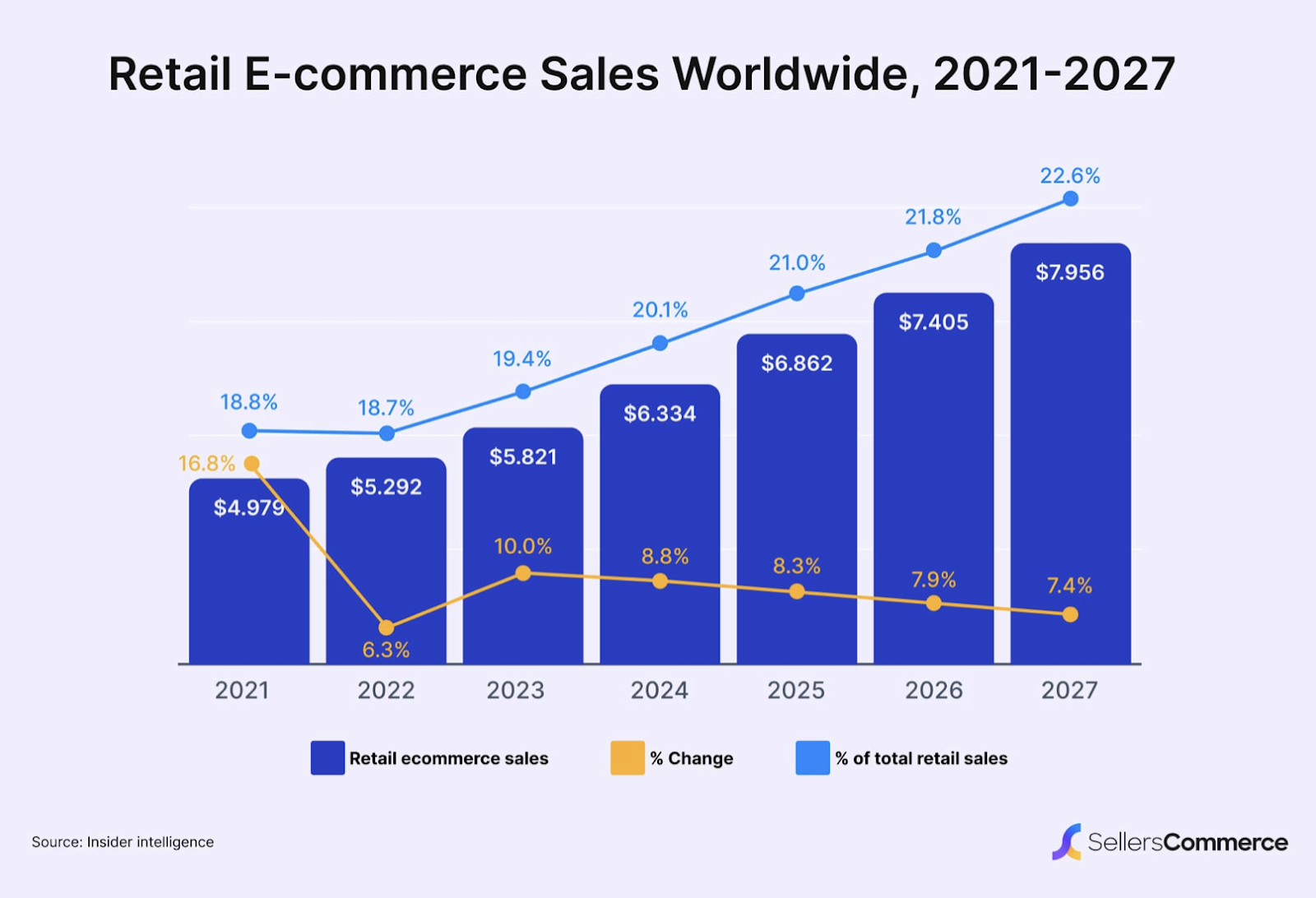 Retail E-commerce Sales