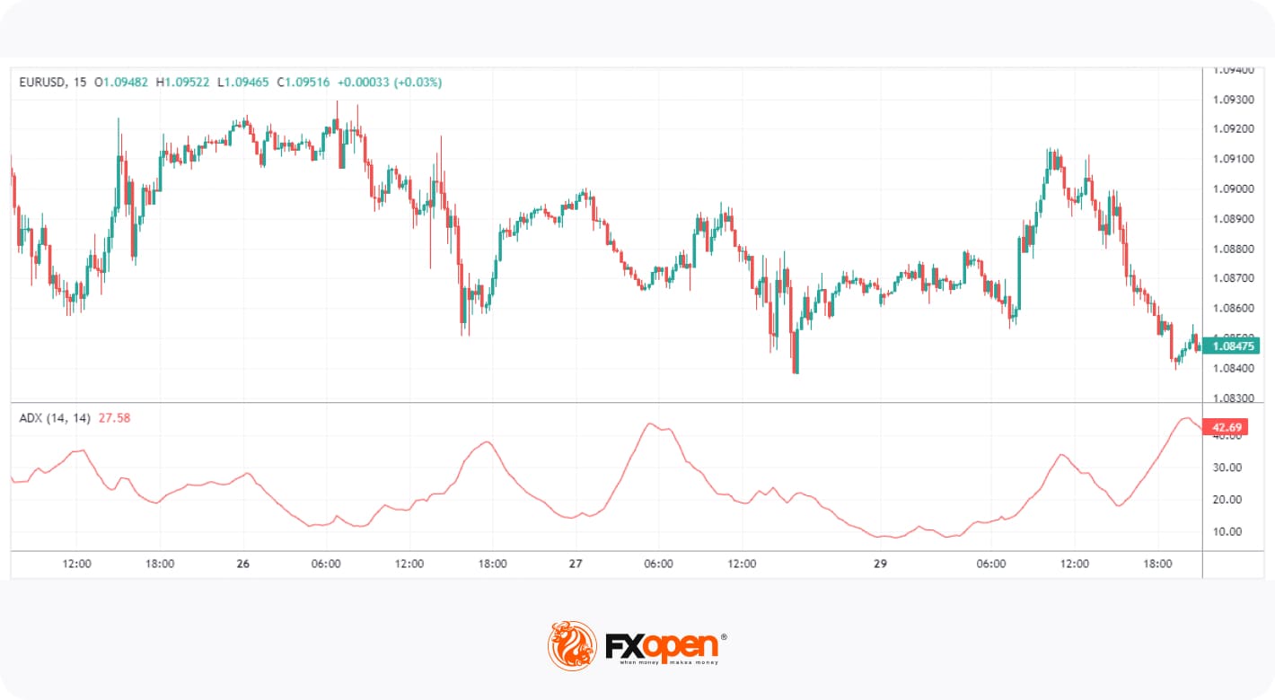 5 Most Popular Momentum Indicators to Use in Trading in 2024