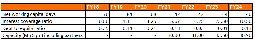 Orient Bell Ltd Ratios & Working capital Analysis