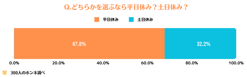 平日休みと土日休みのどちらかを選ばねばならないなら、どちらを選ぶ？