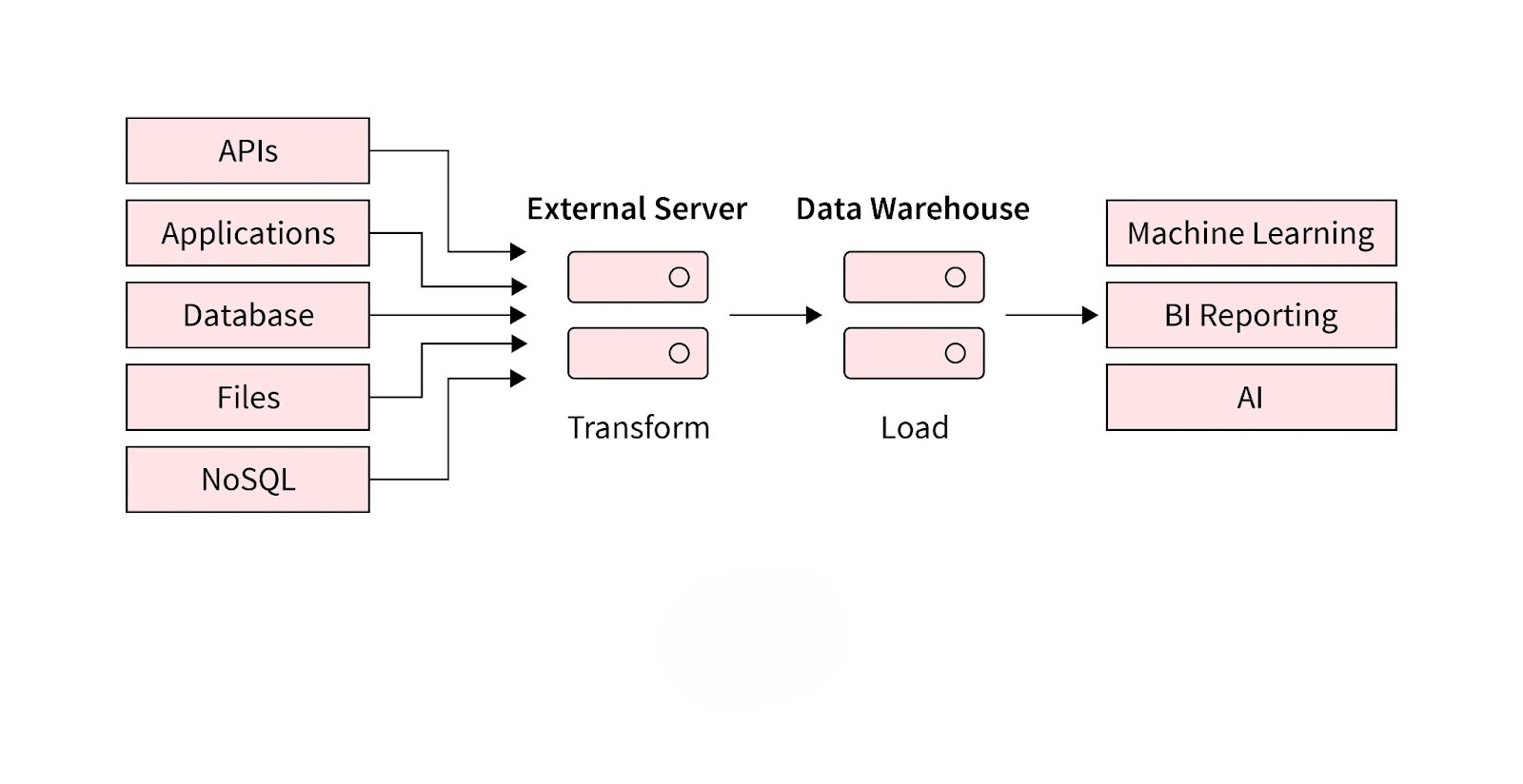 What is Data Extraction