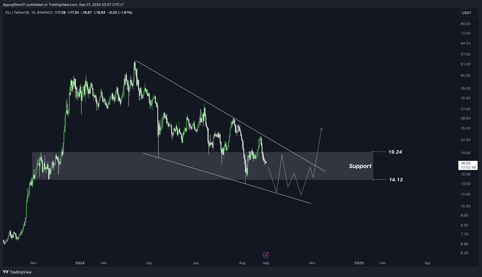 Weekly Crypto Market Outlook (2 September 2024) Data On-Chain Menunjukan Waktunya DCA Bitcoin?