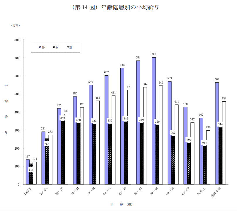 年齢階層別平均給与