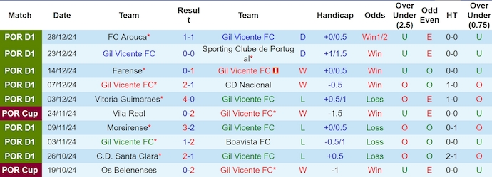 Thống Kê 10 Trận Gần Nhất Của Gil Vicente