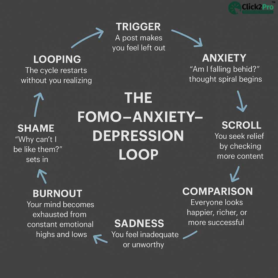 Infographic showing the FOMO-anxiety-depression loop triggered by social media use.