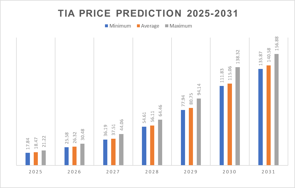2025-2031 年 TIA 价格预测