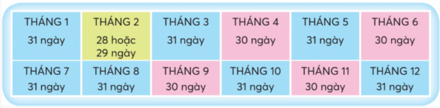 BÀI 7.THÁNG , NĂMTHỰC HÀNHBài 1: Hãy kể tên các tháng trong năm Đáp án chuẩn:Tháng 1, tháng 2, tháng 3, tháng 4, tháng 5, tháng 6, tháng 7, tháng 8, tháng 9, tháng 10, tháng 11 và tháng 12.Bài 2: Đọc số ngày của từng tháng trong bảng dưới đây.Đáp án chuẩn:Tháng 1 có 31 ngàyTháng 2 có 28 ngày hoặc 29 ngàyTháng 3 có 31 ngàyTháng 4 có 30 ngàyTháng 5 có 31 ngàyTháng 6 có 30 ngàyTháng 7 có 31 ngàyTháng 8 có 31 ngàyTháng 9 có 30 ngàyTháng 10 có 31 ngàyTháng 11 có 30 ngàyTháng 12 có 31 ngàyLUYỆN TẬP