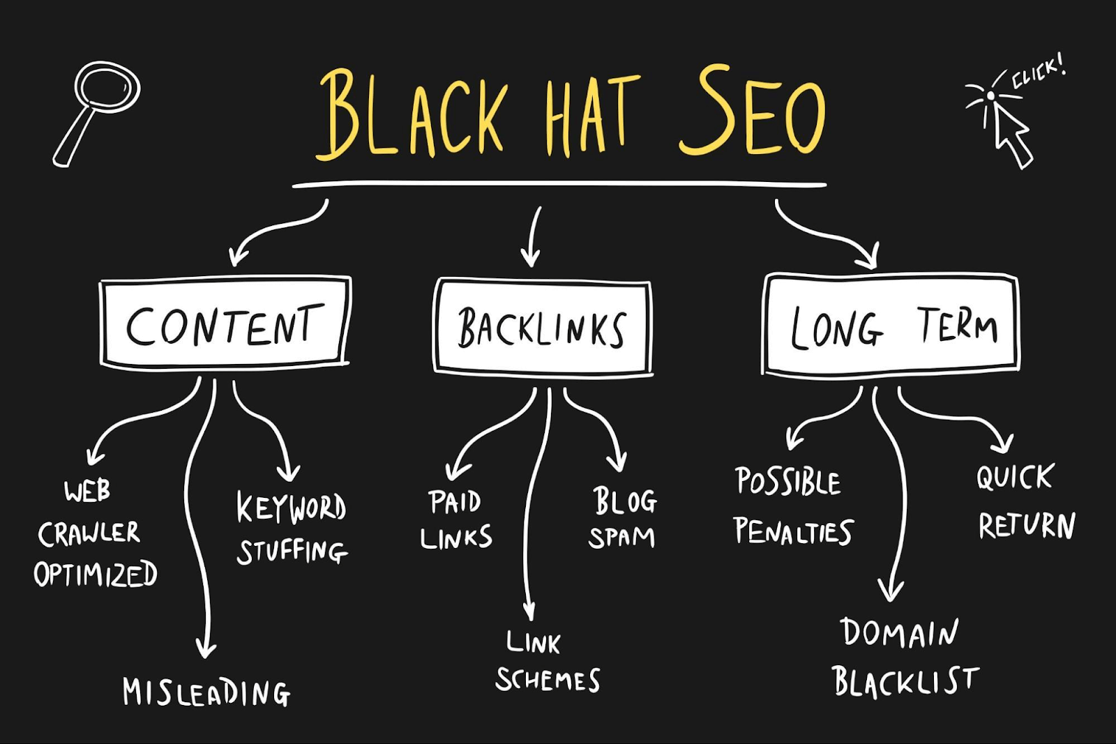 What is black hat SEO