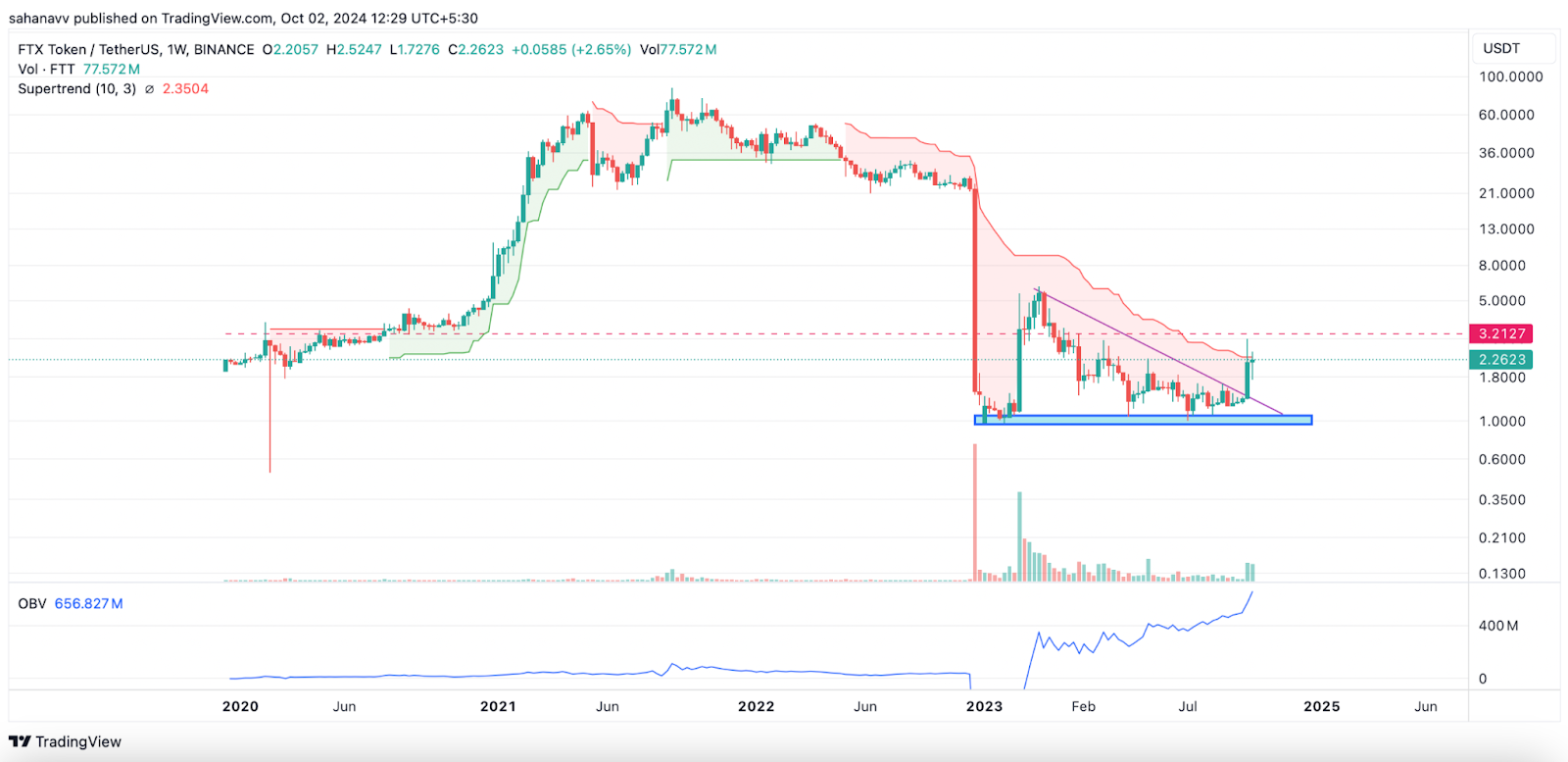 Спрос на токен FTX резко возрастает, поскольку цена взлетает на 60%: вот где цена FTT может достичь после плана погашения в размере 1,6 миллиарда долларов